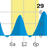 Fall River, MA tide chart for Tuesday, April 29, 2025