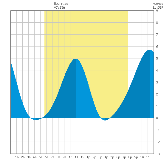 Fall River, MA tide chart for Wednesday, April 30, 2025