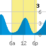 Fall River, MA tide chart for Thursday, April 3, 2025