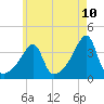 Fall River, MA tide chart for Saturday, May 10, 2025