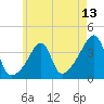 Fall River, MA tide chart for Tuesday, May 13, 2025