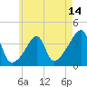Fall River, MA tide chart for Wednesday, May 14, 2025