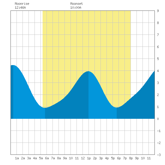 Fall River, MA tide chart for Sunday, May 18, 2025