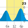 Fall River, MA tide chart for Friday, May 23, 2025