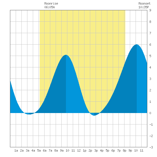 Fall River, MA tide chart for Wednesday, May 28, 2025
