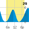 Fall River, MA tide chart for Thursday, May 29, 2025
