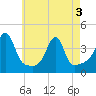 Fall River, MA tide chart for Saturday, May 3, 2025