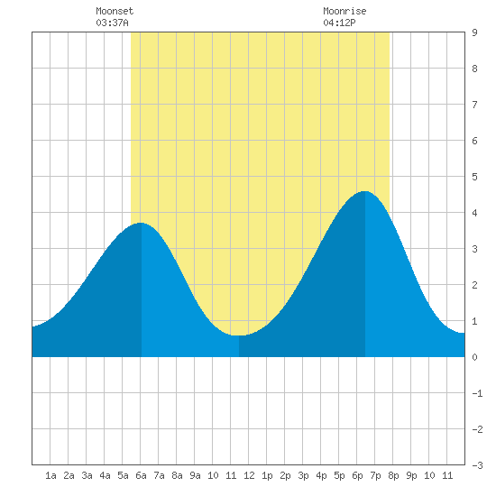 Fall River, MA tide chart for Thursday, May 8, 2025