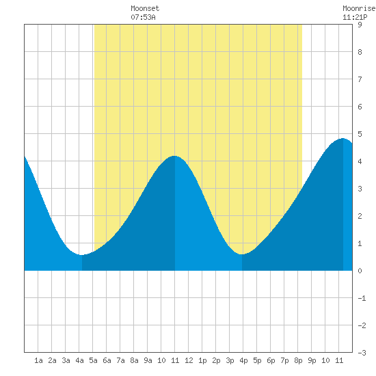 Fall River, MA tide chart for Saturday, June 14, 2025