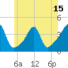 Fall River, MA tide chart for Sunday, June 15, 2025