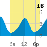 Fall River, MA tide chart for Monday, June 16, 2025