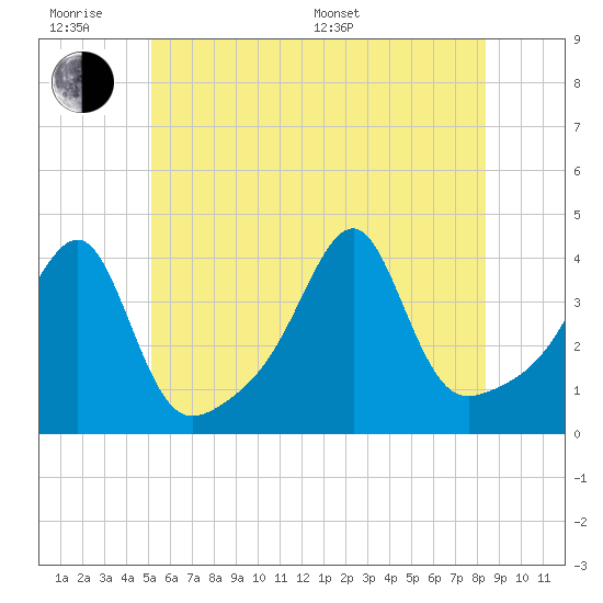 Fall River, MA tide chart for Wednesday, June 18, 2025