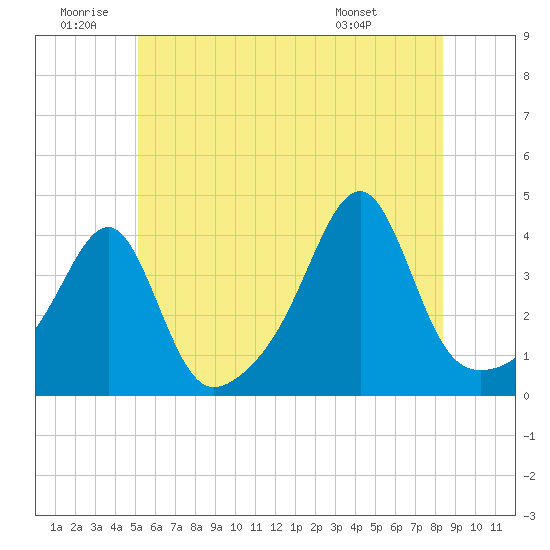 Fall River, MA tide chart for Friday, June 20, 2025