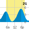 Fall River, MA tide chart for Saturday, June 21, 2025
