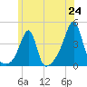 Fall River, MA tide chart for Tuesday, June 24, 2025