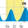 Fall River, MA tide chart for Thursday, June 26, 2025
