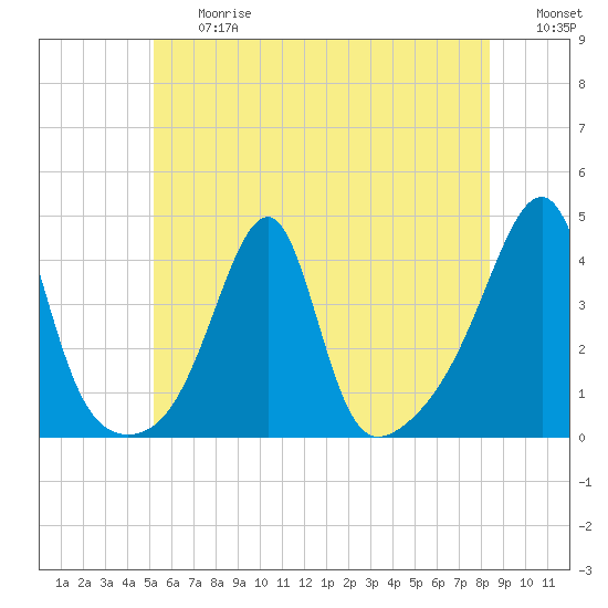 Fall River, MA tide chart for Friday, June 27, 2025
