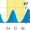 Fall River, MA tide chart for Friday, June 27, 2025