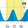 Fall River, MA tide chart for Saturday, June 28, 2025