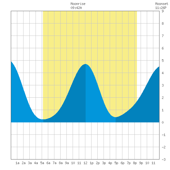 Fall River, MA tide chart for Sunday, June 29, 2025