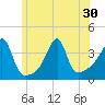 Fall River, MA tide chart for Monday, June 30, 2025