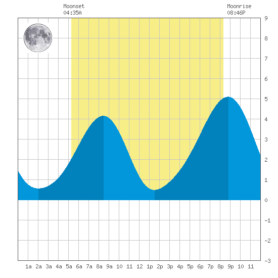 Fall River, MA tide chart for Thursday, July 10, 2025
