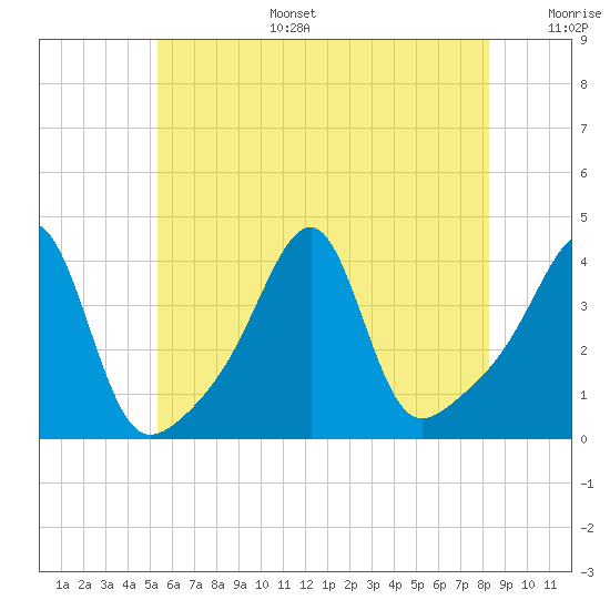 Fall River, MA tide chart for Tuesday, July 15, 2025