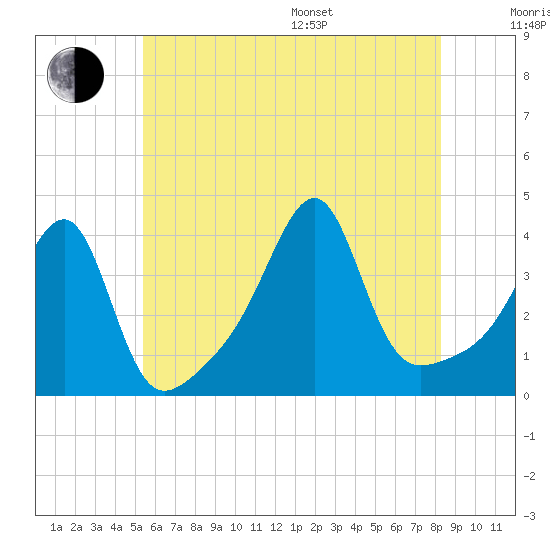 Fall River, MA tide chart for Thursday, July 17, 2025