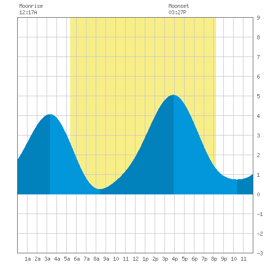 Fall River, MA tide chart for Saturday, July 19, 2025