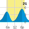 Fall River, MA tide chart for Monday, July 21, 2025