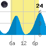 Fall River, MA tide chart for Thursday, July 24, 2025