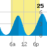 Fall River, MA tide chart for Friday, July 25, 2025