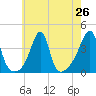 Fall River, MA tide chart for Saturday, July 26, 2025
