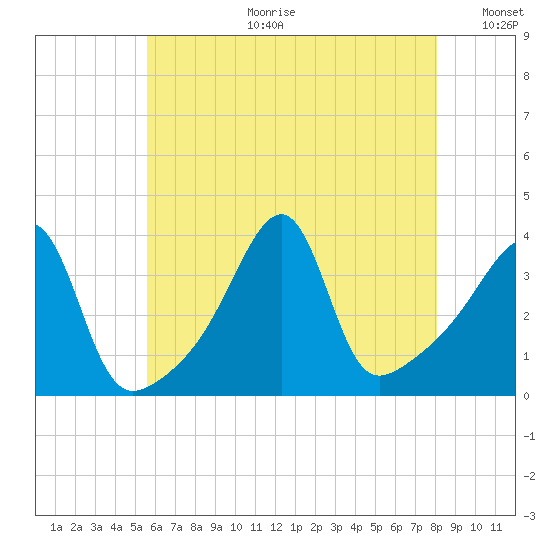 Fall River, MA tide chart for Tuesday, July 29, 2025