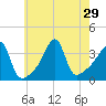 Fall River, MA tide chart for Tuesday, July 29, 2025