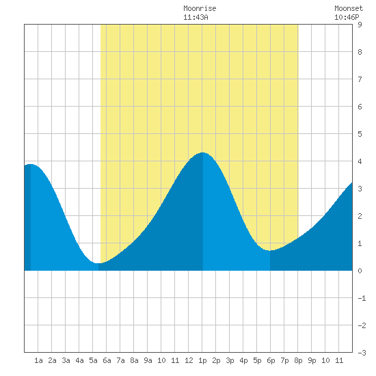 Fall River, MA tide chart for Wednesday, July 30, 2025