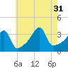 Fall River, MA tide chart for Thursday, July 31, 2025