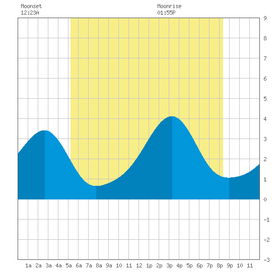 Fall River, MA tide chart for Thursday, July 3, 2025