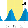 Fall River, MA tide chart for Sunday, August 10, 2025