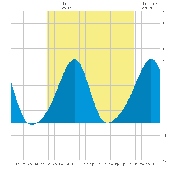 Fall River, MA tide chart for Monday, August 11, 2025