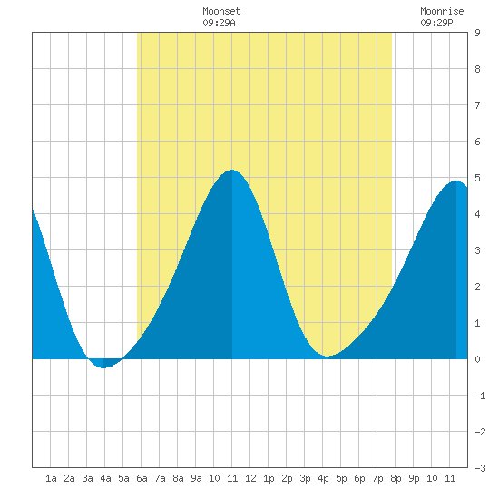 Fall River, MA tide chart for Tuesday, August 12, 2025