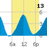 Fall River, MA tide chart for Wednesday, August 13, 2025