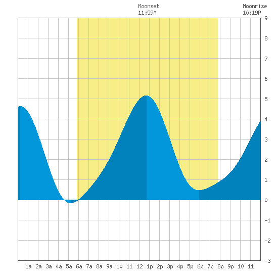 Fall River, MA tide chart for Thursday, August 14, 2025