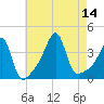Fall River, MA tide chart for Thursday, August 14, 2025