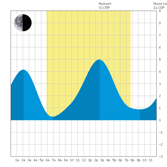 Fall River, MA tide chart for Saturday, August 16, 2025