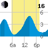 Fall River, MA tide chart for Saturday, August 16, 2025