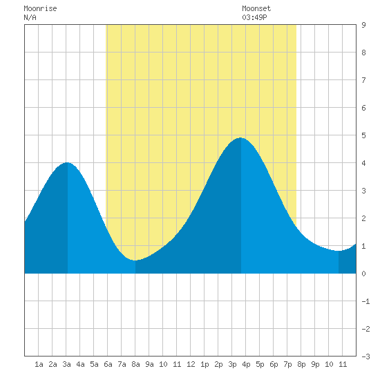 Fall River, MA tide chart for Sunday, August 17, 2025