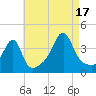 Fall River, MA tide chart for Sunday, August 17, 2025