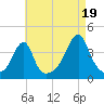 Fall River, MA tide chart for Tuesday, August 19, 2025