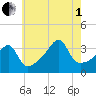 Fall River, MA tide chart for Friday, August 1, 2025